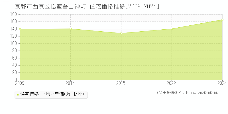 松室吾田神町(京都市西京区)の住宅価格推移グラフ(坪単価)[2009-2024年]
