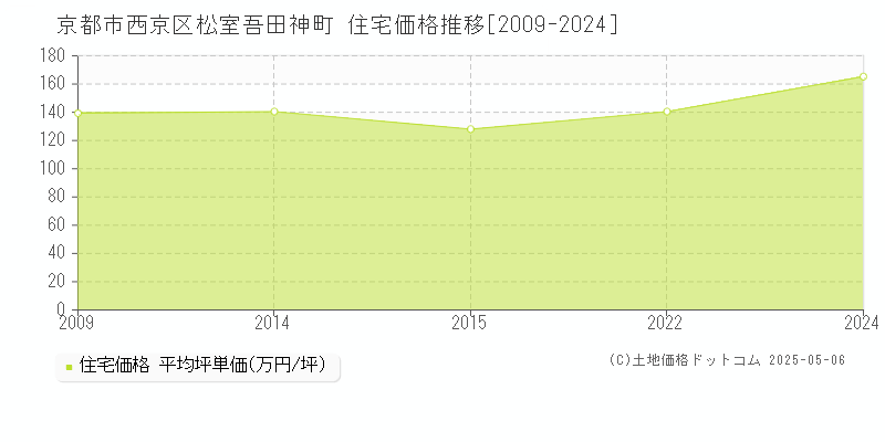 京都市西京区松室吾田神町の住宅取引事例推移グラフ 