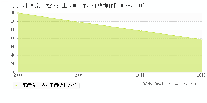 松室追上ゲ町(京都市西京区)の住宅価格推移グラフ(坪単価)[2008-2016年]