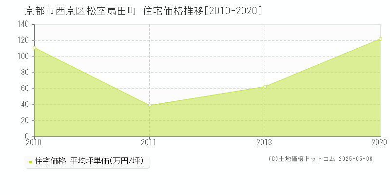 松室扇田町(京都市西京区)の住宅価格推移グラフ(坪単価)[2010-2020年]