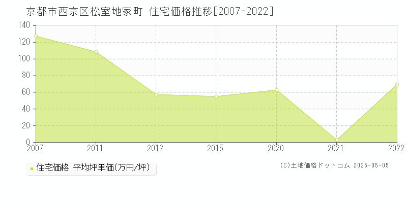 松室地家町(京都市西京区)の住宅価格推移グラフ(坪単価)[2007-2022年]