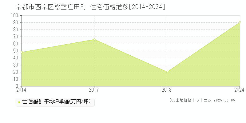 松室庄田町(京都市西京区)の住宅価格推移グラフ(坪単価)[2014-2024年]