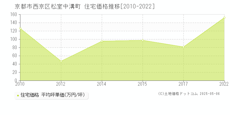松室中溝町(京都市西京区)の住宅価格推移グラフ(坪単価)[2010-2022年]