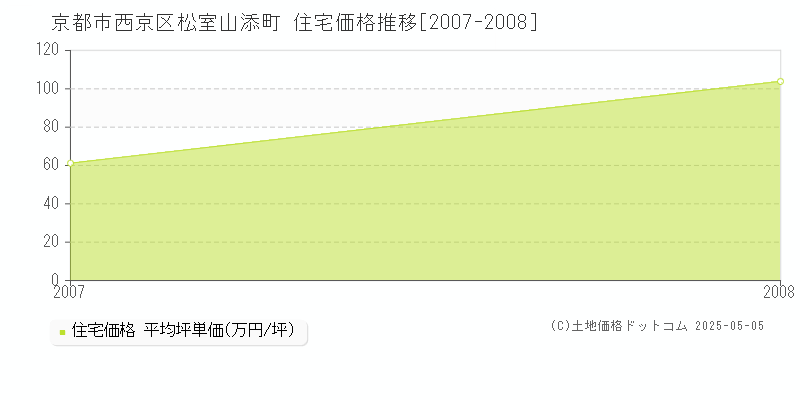 松室山添町(京都市西京区)の住宅価格推移グラフ(坪単価)[2007-2008年]