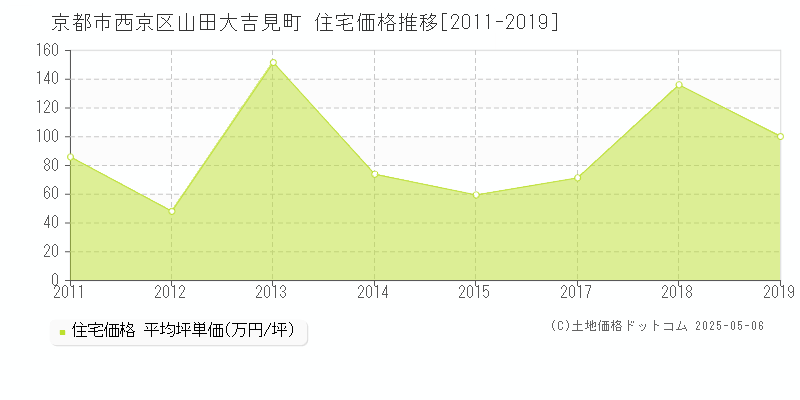 山田大吉見町(京都市西京区)の住宅価格推移グラフ(坪単価)[2011-2019年]