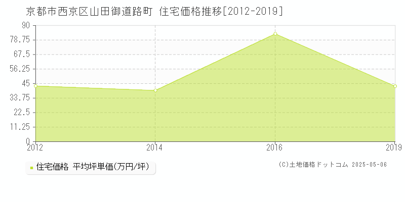 山田御道路町(京都市西京区)の住宅価格推移グラフ(坪単価)[2012-2019年]