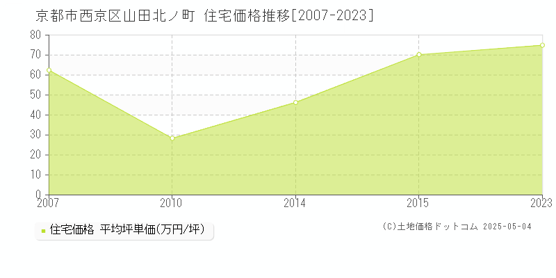 山田北ノ町(京都市西京区)の住宅価格推移グラフ(坪単価)[2007-2023年]