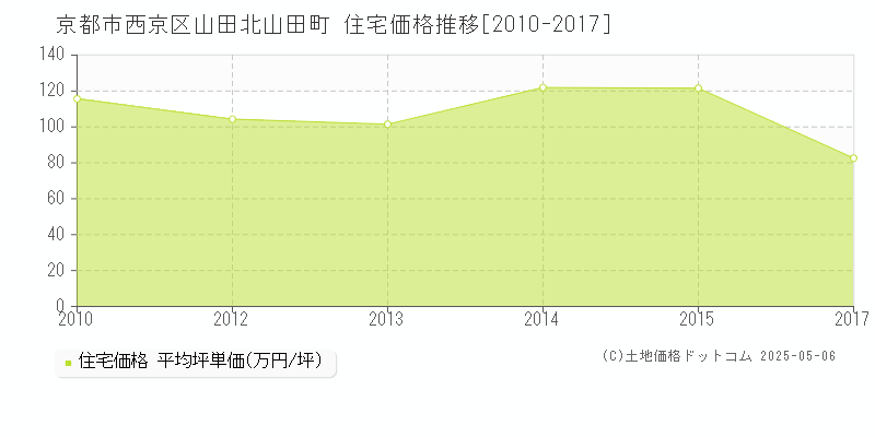 山田北山田町(京都市西京区)の住宅価格推移グラフ(坪単価)[2010-2017年]