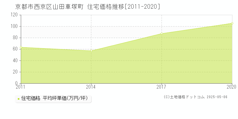 山田車塚町(京都市西京区)の住宅価格推移グラフ(坪単価)[2011-2020年]