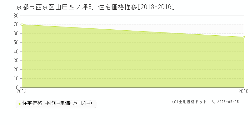山田四ノ坪町(京都市西京区)の住宅価格推移グラフ(坪単価)[2013-2016年]