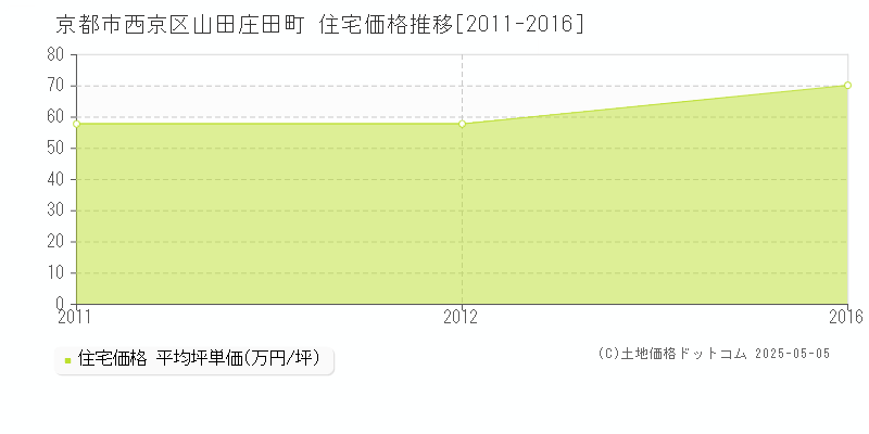 山田庄田町(京都市西京区)の住宅価格推移グラフ(坪単価)[2011-2016年]