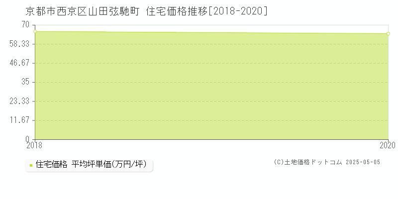 山田弦馳町(京都市西京区)の住宅価格推移グラフ(坪単価)[2018-2020年]