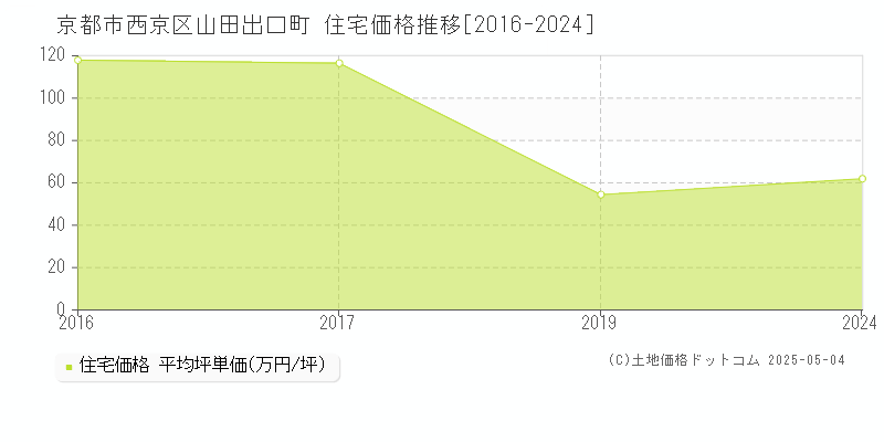 山田出口町(京都市西京区)の住宅価格推移グラフ(坪単価)[2016-2024年]