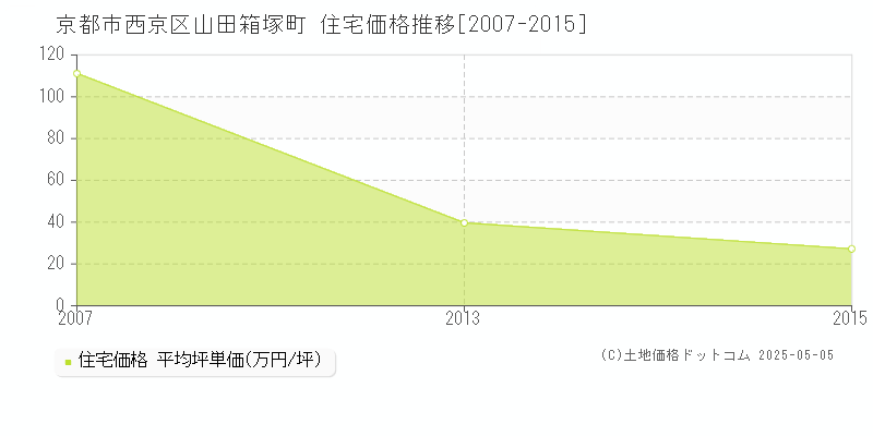 山田箱塚町(京都市西京区)の住宅価格推移グラフ(坪単価)[2007-2015年]