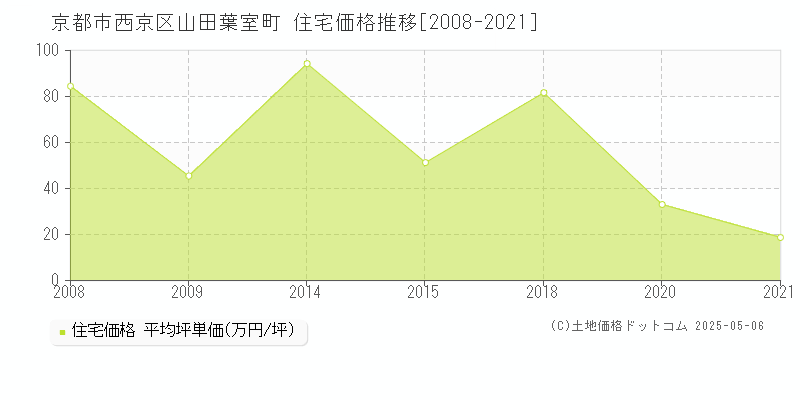 山田葉室町(京都市西京区)の住宅価格推移グラフ(坪単価)[2008-2021年]