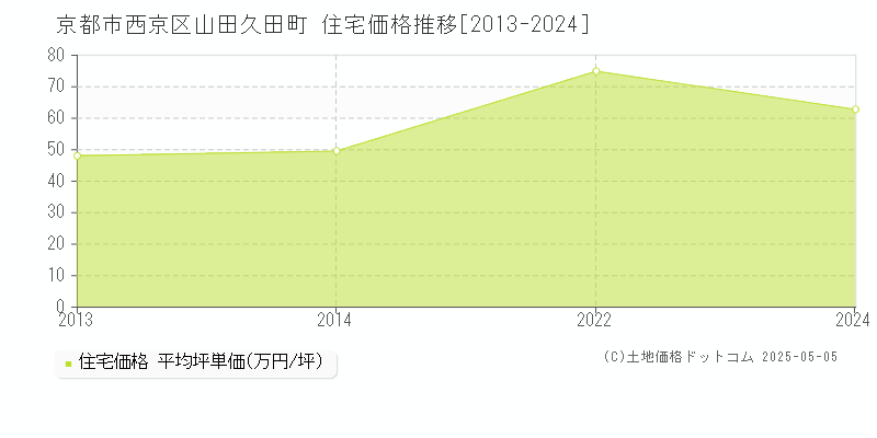山田久田町(京都市西京区)の住宅価格推移グラフ(坪単価)[2013-2024年]