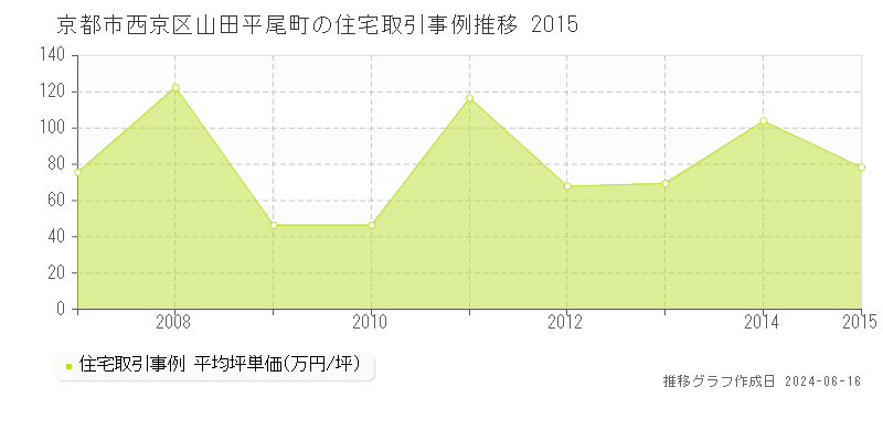 京都市西京区山田平尾町の住宅取引価格推移グラフ 
