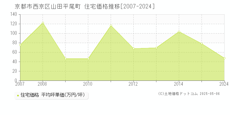 山田平尾町(京都市西京区)の住宅価格推移グラフ(坪単価)[2007-2024年]