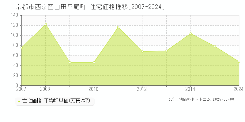 京都市西京区山田平尾町の住宅取引価格推移グラフ 