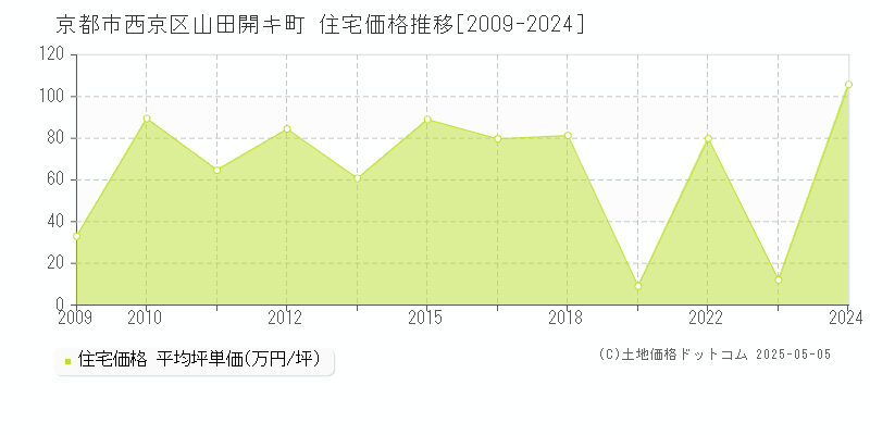 山田開キ町(京都市西京区)の住宅価格推移グラフ(坪単価)[2009-2024年]