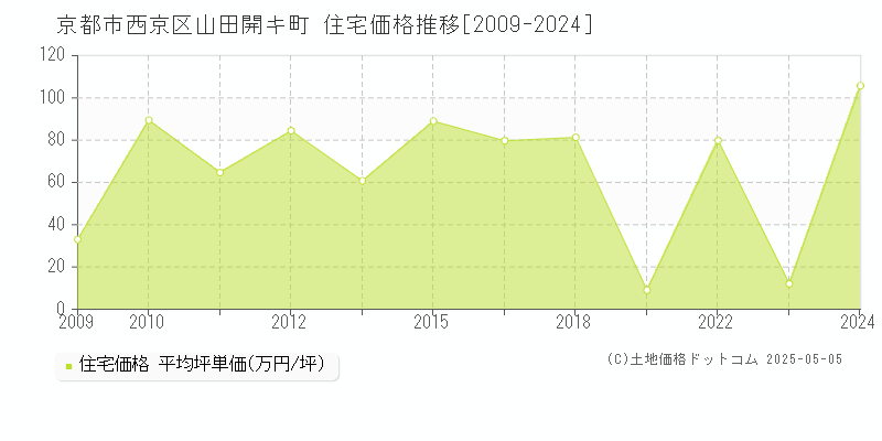 京都市西京区山田開キ町の住宅取引事例推移グラフ 