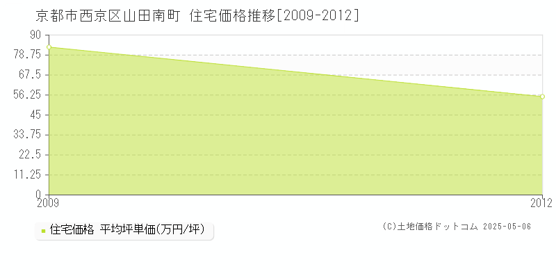 山田南町(京都市西京区)の住宅価格推移グラフ(坪単価)[2009-2012年]