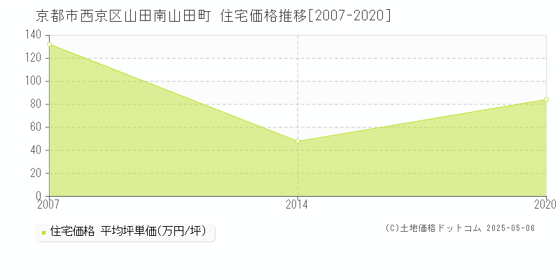 山田南山田町(京都市西京区)の住宅価格推移グラフ(坪単価)[2007-2020年]