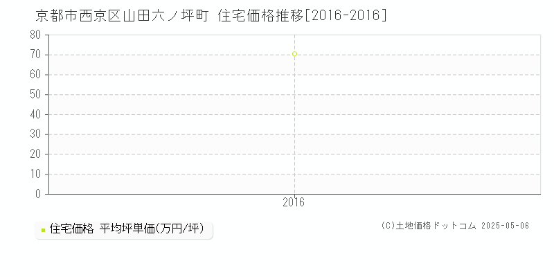 山田六ノ坪町(京都市西京区)の住宅価格推移グラフ(坪単価)[2016-2016年]
