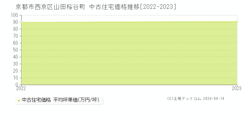 京都市西京区山田桜谷町の中古住宅価格推移グラフ(坪単価)[2022-2023年]