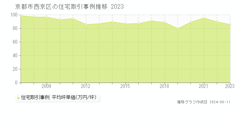 京都市西京区の住宅取引価格推移グラフ 