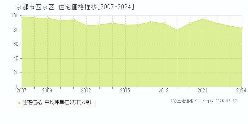 京都市西京区(京都府)の住宅価格推移グラフ(坪単価)[2007-2024年]