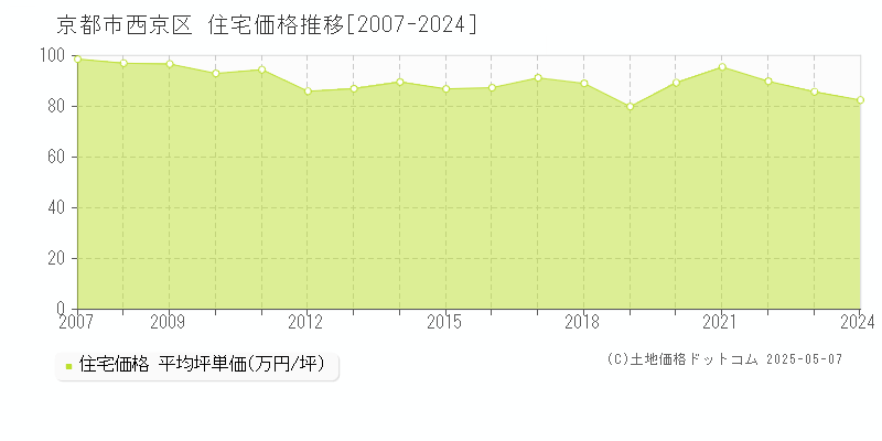 京都市西京区の住宅取引価格推移グラフ 