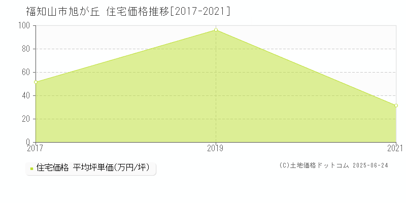 福知山市旭が丘の住宅価格推移グラフ 