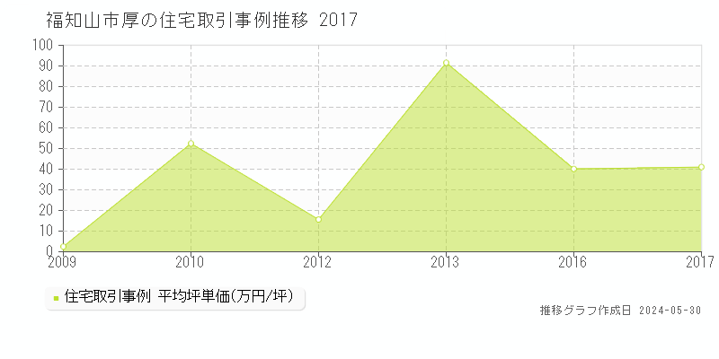 福知山市厚の住宅価格推移グラフ 