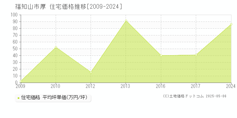 厚(福知山市)の住宅価格推移グラフ(坪単価)[2009-2024年]