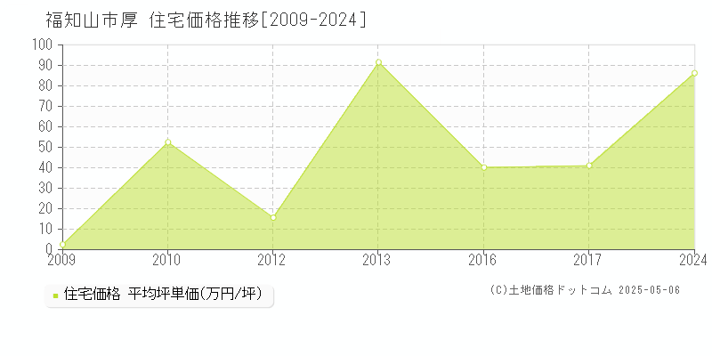 福知山市厚の住宅価格推移グラフ 