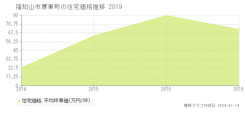 福知山市厚東町の住宅価格推移グラフ 