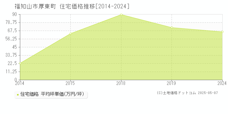 厚東町(福知山市)の住宅価格推移グラフ(坪単価)[2014-2024年]