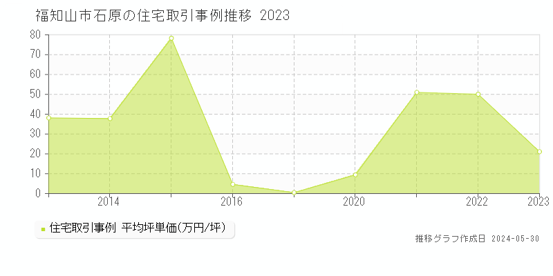 福知山市石原の住宅価格推移グラフ 