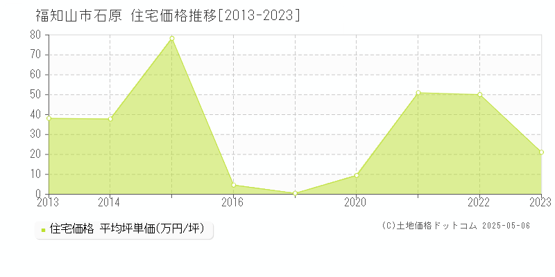石原(福知山市)の住宅価格推移グラフ(坪単価)[2013-2023年]