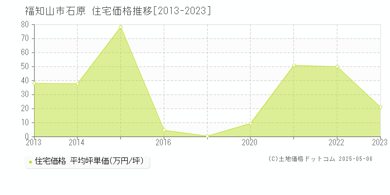 福知山市石原の住宅価格推移グラフ 