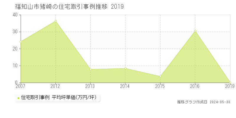 福知山市猪崎の住宅価格推移グラフ 