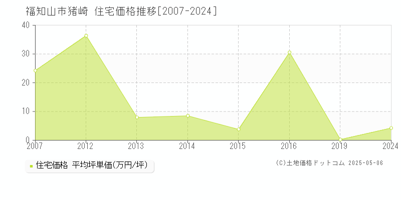 猪崎(福知山市)の住宅価格推移グラフ(坪単価)[2007-2024年]