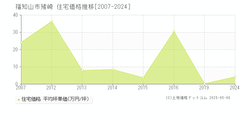 福知山市猪崎の住宅価格推移グラフ 