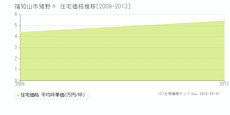 猪野々(福知山市)の住宅価格推移グラフ(坪単価)[2009-2013年]
