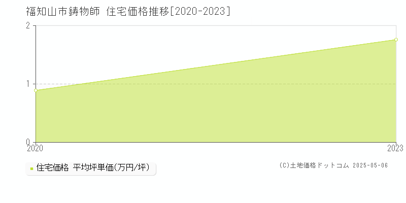 鋳物師(福知山市)の住宅価格推移グラフ(坪単価)[2020-2023年]