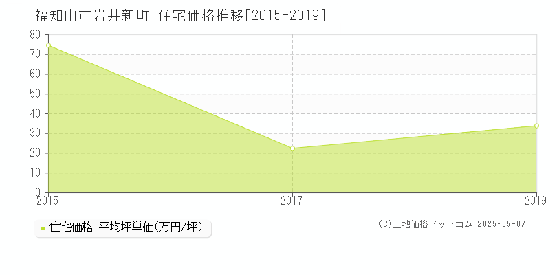 岩井新町(福知山市)の住宅価格推移グラフ(坪単価)[2015-2019年]