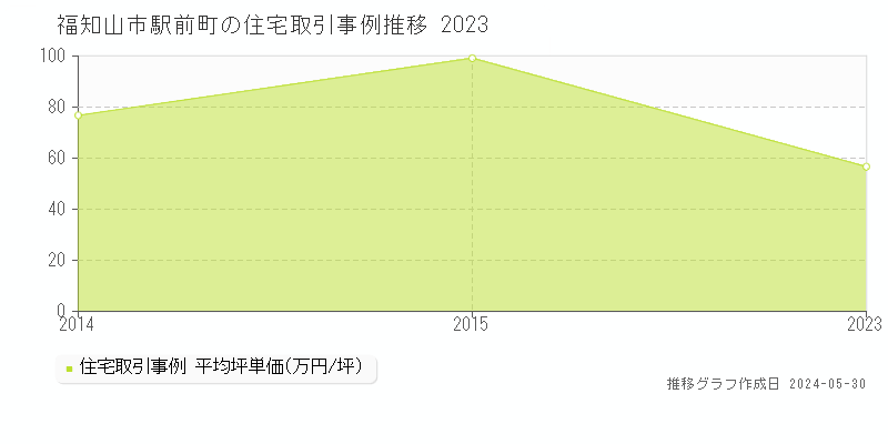 福知山市駅前町の住宅価格推移グラフ 