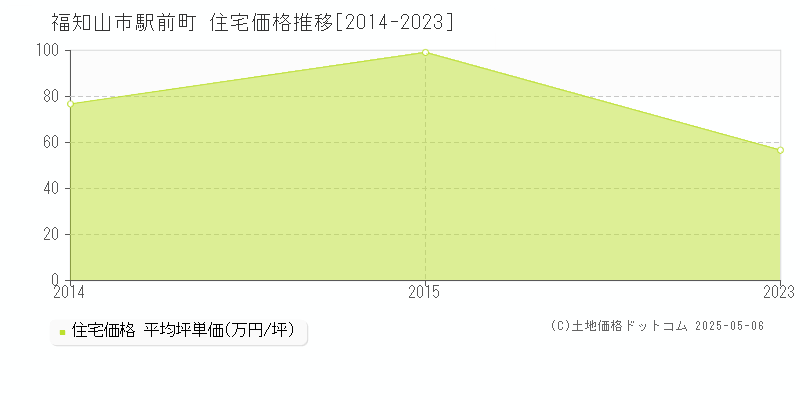 駅前町(福知山市)の住宅価格推移グラフ(坪単価)[2014-2023年]