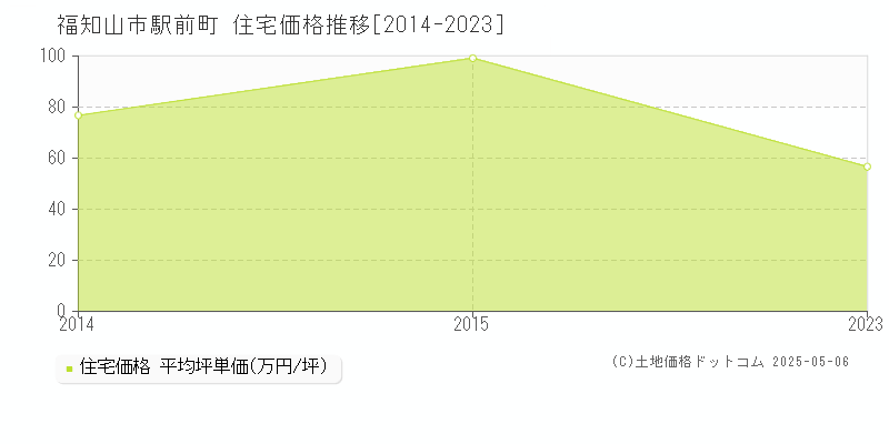 福知山市駅前町の住宅価格推移グラフ 